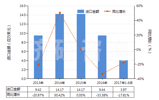 2013-2017年6月中國其他磷酸鹽(HS28352990)進口總額及增速統(tǒng)計